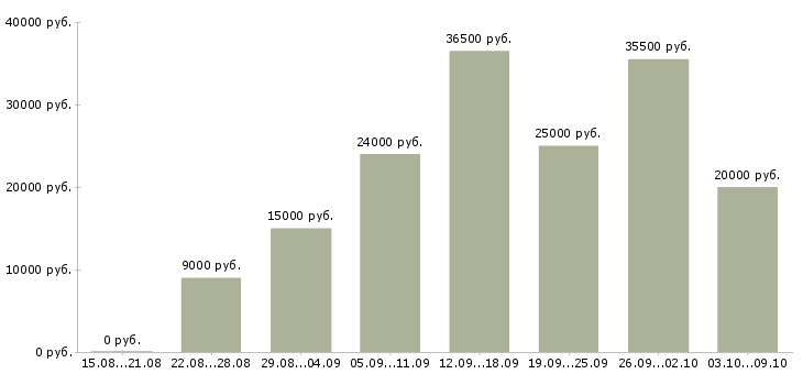 Вакансии на дому для студентов в Иваново - Медиана зарплат на дому для студентов в Иваново за 2 месяца