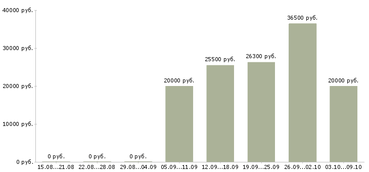 Вакансии на дому интернет вакансии в Костроме - Медиана зарплат на дому интернет вакансии в Костроме за 2 месяца