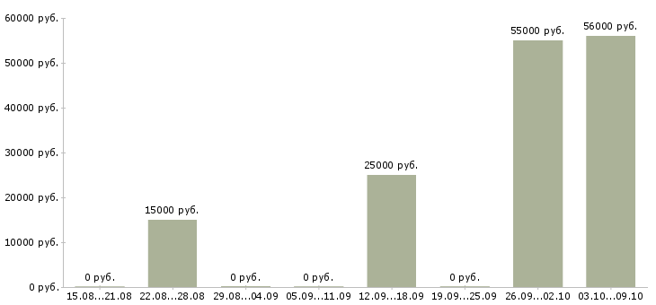 Вакансии набор сотрудников в Королеве - Медиана зарплат набор сотрудников в Королеве за 2 месяца