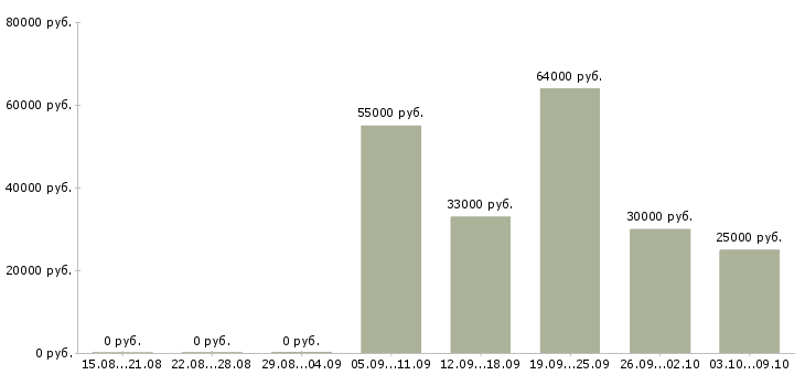 Вакансии наладчик станков Удмуртия - Медиана зарплат наладчик станков Удмуртия за 2 месяца