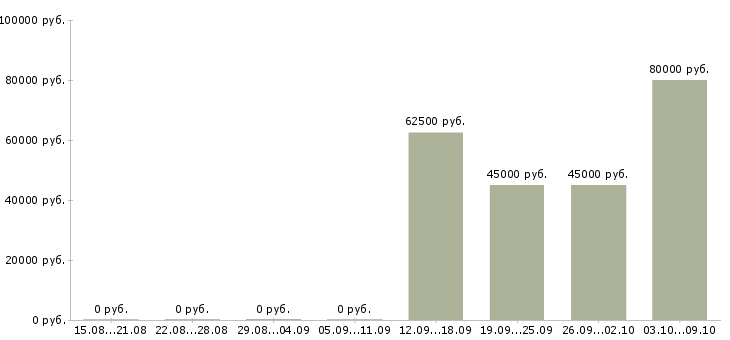 Вакансии охранник на вахтовый метод Башкортостан - Медиана зарплат охранник на вахтовый метод Башкортостан за 2 месяца