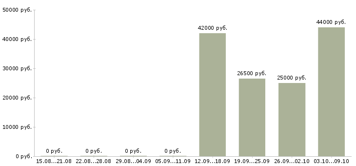 Вакансии охранник офис 2 2 в Кирове - Медиана зарплат охранник офис 2 2 в Кирове за 2 месяца