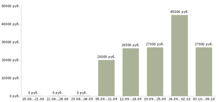 Вакансии охранник требуется в Екатеринбурге - Медиана зарплат охранник требуется в Екатеринбурге за 2 месяца