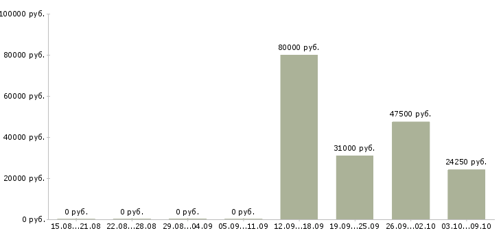 Вакансии персонал на производство в Барнауле - Медиана зарплат персонал на производство в Барнауле за 2 месяца