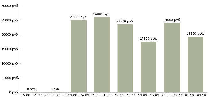 Вакансии подработка удаленно в Екатеринбурге - Медиана зарплат подработка удаленно в Екатеринбурге за 2 месяца