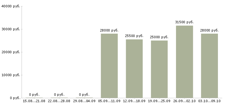 Вакансии провизор фармацевт в Краснодаре - Медиана зарплат провизор фармацевт в Краснодаре за 2 месяца