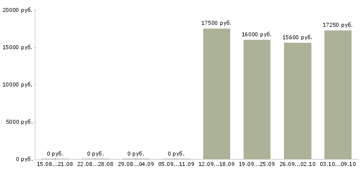 Вакансии продавец кассир в магазин в Курске - Медиана зарплат продавец кассир в магазин в Курске за 2 месяца