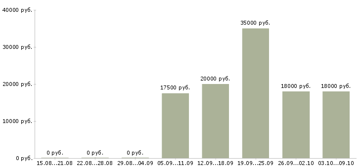 Вакансии продавец на выкладку в Иваново - Медиана зарплат продавец на выкладку в Иваново за 2 месяца