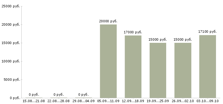 Вакансии продавец на кассу в магазин в Волгограде - Медиана зарплат продавец на кассу в магазин в Волгограде за 2 месяца