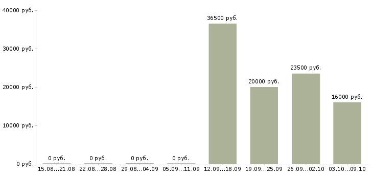Вакансии профессиональный повар в Уфе - Медиана зарплат профессиональный повар в Уфе за 2 месяца