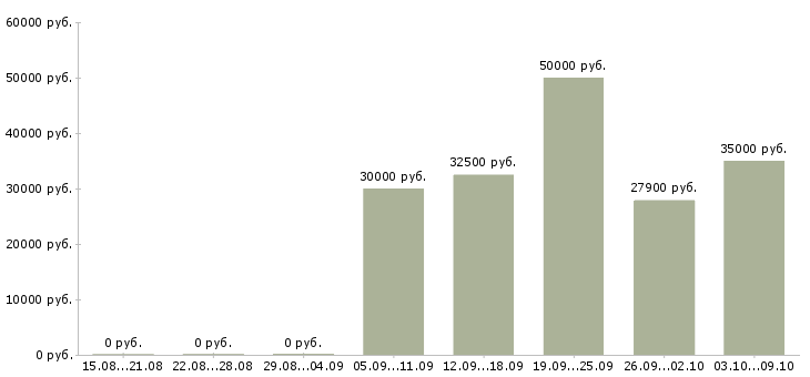 Вакансии рабочие в поле Нижний новгород - Медиана зарплат рабочие в поле Нижний новгород за 2 месяца