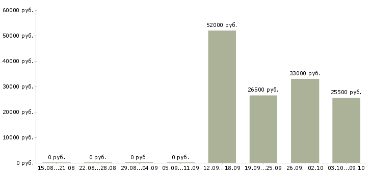 Вакансии рабочий по складу в Калуге - Медиана зарплат рабочий по складу в Калуге за 2 месяца