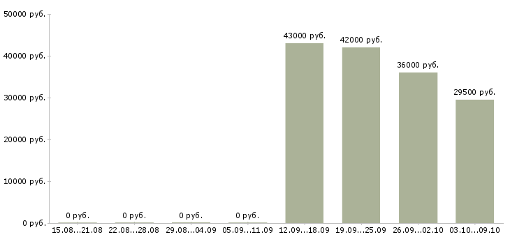 Вакансии секретарь в офис в Чехове - Медиана зарплат секретарь в офис в Чехове за 2 месяца