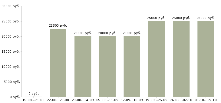 Вакансии сотрудник в интернет магазин в Кургане - Медиана зарплат сотрудник в интернет магазин в Кургане за 2 месяца