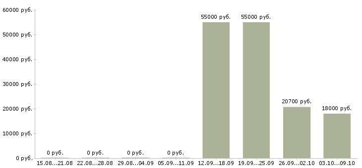 Вакансии сотрудник доставки в Кирове - Медиана зарплат сотрудник доставки в Кирове за 2 месяца