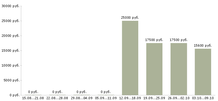 Вакансии сотрудник кассы в Чебоксарах - Медиана зарплат сотрудник кассы в Чебоксарах за 2 месяца