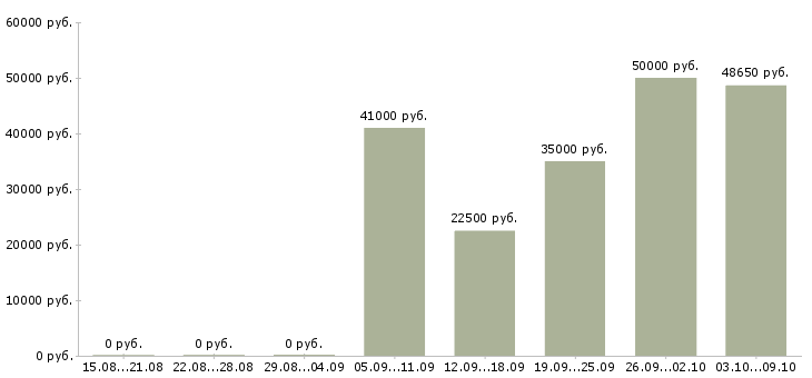 Вакансии сотрудник на склад в Сургуте - Медиана зарплат сотрудник на склад в Сургуте за 2 месяца