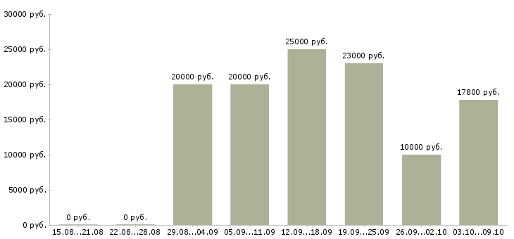 Вакансии сотрудники в интернет магазин в Новокузнецке - Медиана зарплат сотрудники в интернет магазин в Новокузнецке за 2 месяца