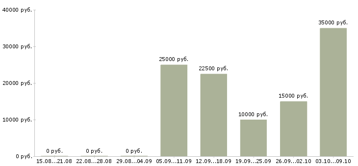 Вакансии сотрудники онлайн в Вологде - Медиана зарплат сотрудники онлайн в Вологде за 2 месяца