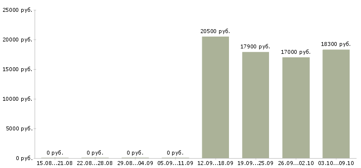 Вакансии специалист по обслуживанию клиентов в Саратове - Медиана зарплат специалист по обслуживанию клиентов в Саратове за 2 месяца