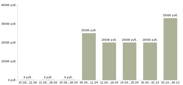 Вакансии специалист по оплатам Набережные челны - Медиана зарплат специалист по оплатам Набережные челны за 2 месяца