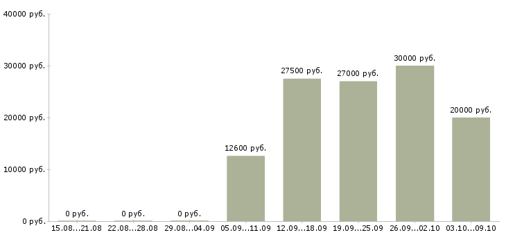 Вакансии специалист по продукту Бурятия - Медиана зарплат специалист по продукту Бурятия за 2 месяца