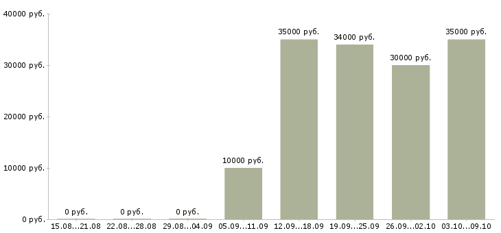 Вакансии техник консультант в Кирове - Медиана зарплат техник консультант в Кирове за 2 месяца