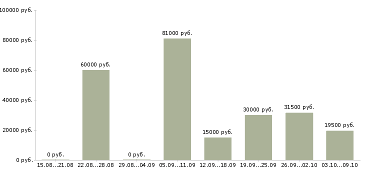Вакансии технический персонал в Барнауле - Медиана зарплат технический персонал в Барнауле за 2 месяца