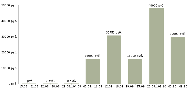 Вакансии требуется кассир в Липецке - Медиана зарплат требуется кассир в Липецке за 2 месяца