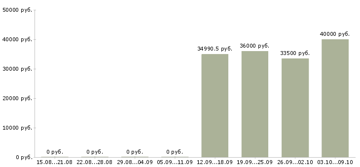 Вакансии требуется специалист в Химках - Медиана зарплат требуется специалист в Химках за 2 месяца