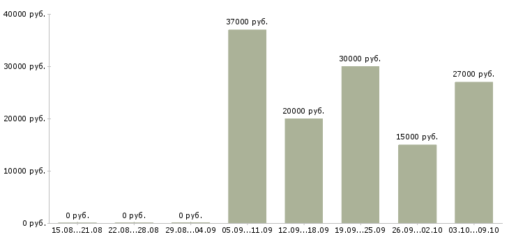 Вакансии требуются менеджеры Симферополь - Медиана зарплат требуются менеджеры Симферополь за 2 месяца