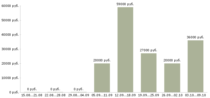 Вакансии требуются операторы в Костроме - Медиана зарплат требуются операторы в Костроме за 2 месяца