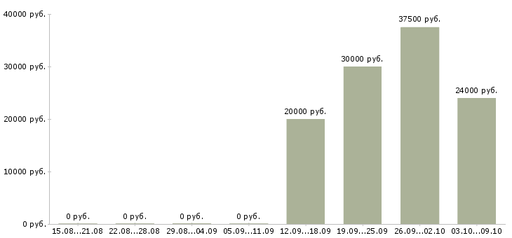 Вакансии удаленные сотрудники в Саранске - Медиана зарплат удаленные сотрудники в Саранске за 2 месяца