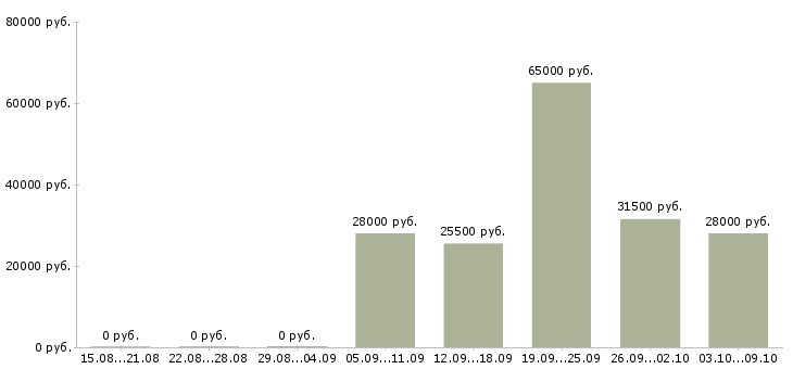 Вакансии фармацевт провизор в Краснодаре - Медиана зарплат фармацевт провизор в Краснодаре за 2 месяца