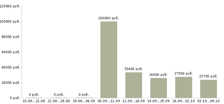 Вакансии член команды Нижний новгород - Медиана зарплат член команды Нижний новгород за 2 месяца