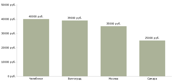 Поиск работы повар в гостиницу-Медиана зарплаты для вакансии «повар в гостиницу» в других городах