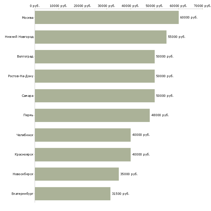 Поиск работы приглашаем водителей-Медиана зарплаты для вакансии «приглашаем водителей» в других городах