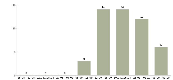 Работа специалист по продукту Бурятия - Число вакансий Бурятия по специальности специалист по продукту за 2 месяца