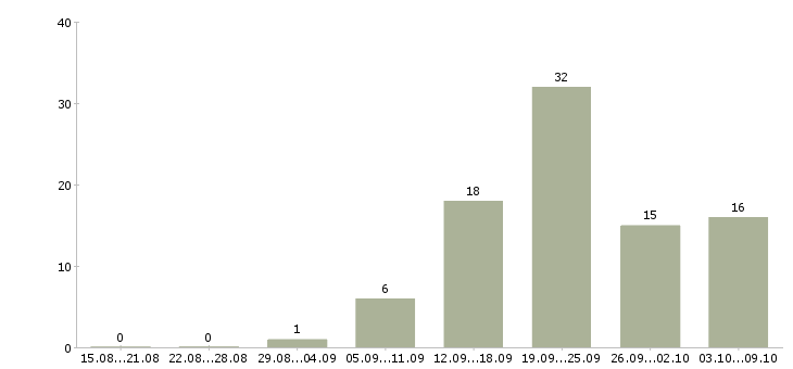 Работа сотрудники в интернет магазин Дагестан - Число вакансий Дагестан по специальности сотрудники в интернет магазин за 2 месяца
