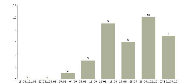 Работа менеджер по продукту Йошкар-ола - Число вакансий Йошкар-ола по специальности менеджер по продукту за 2 месяца
