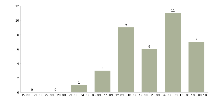 Работа продукт менеджер Йошкар-ола - Число вакансий Йошкар-ола по специальности продукт менеджер за 2 месяца