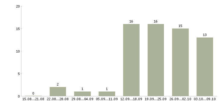 Работа менеджер для работы в интернете Кабардино-балкария - Число вакансий Кабардино-балкария по специальности менеджер для работы в интернете за 2 месяца