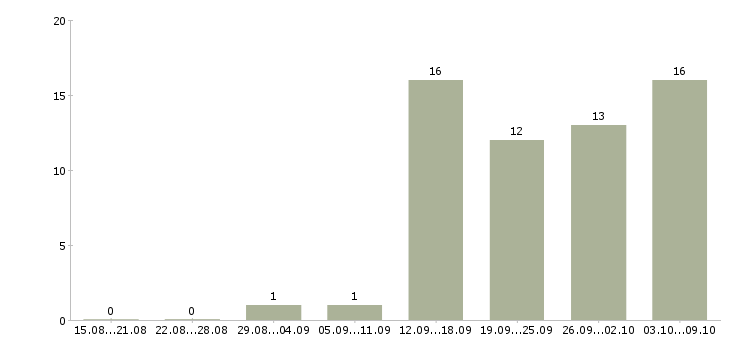 Работа официальный доход Кабардино-балкария - Число вакансий Кабардино-балкария по специальности официальный доход за 2 месяца
