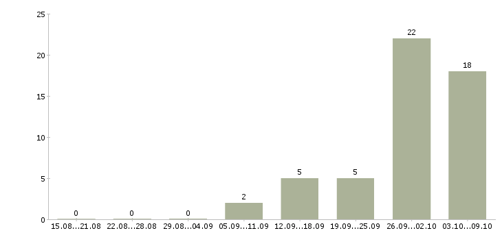 Работа кассир с обучением Коми - Число вакансий Коми по специальности кассир с обучением за 2 месяца