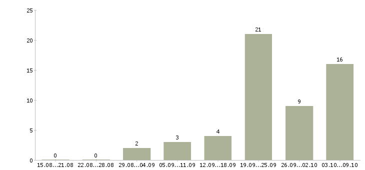 Работа клиентский менеджер Коми - Число вакансий Коми по специальности клиентский менеджер за 2 месяца
