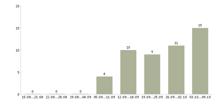 Работа специалисты требуются Марий эл - Число вакансий Марий эл по специальности специалисты требуются за 2 месяца
