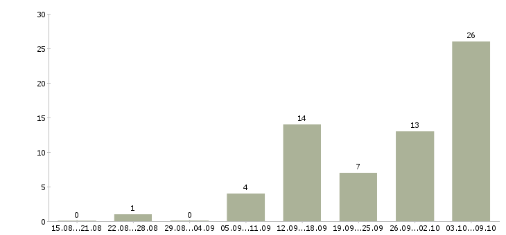 Работа подработка удаленно Нижний новгород - Число вакансий Нижний новгород по специальности подработка удаленно за 2 месяца