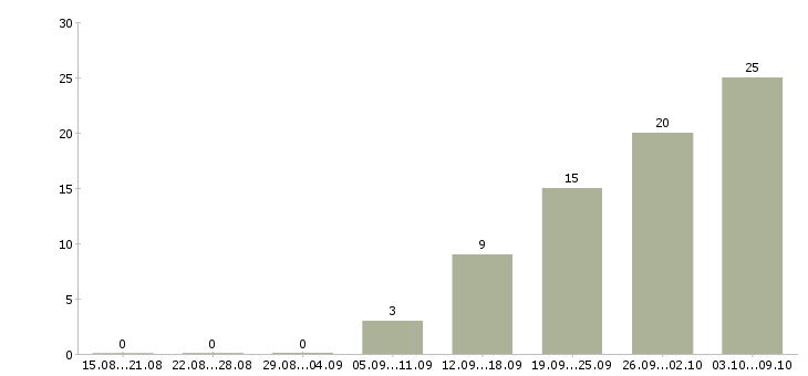 Работа рабочие в поле Нижний новгород - Число вакансий Нижний новгород по специальности рабочие в поле за 2 месяца