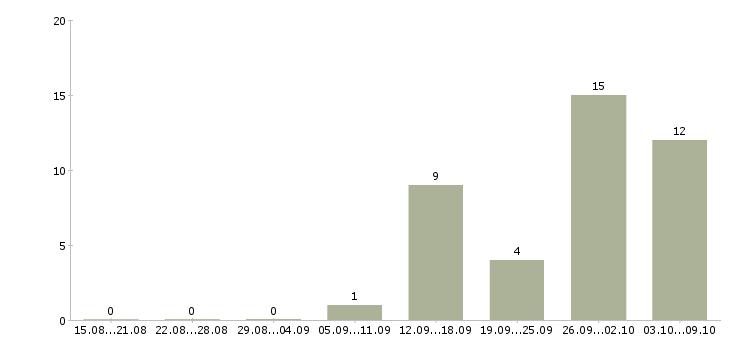 Работа член команды Нижний новгород - Число вакансий Нижний новгород по специальности член команды за 2 месяца