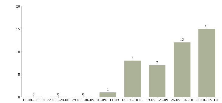 Работа химик технолог Санкт-петербург - Число вакансий Санкт-петербург по специальности химик технолог за 2 месяца